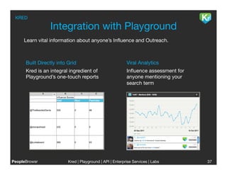 KRED

                 Integration with Playground
     Learn vital information about anyone’s Inﬂuence and Outreach.



      Built Directly into Grid
                            Viral Analytics
      Kred is an integral ingredient of                    Inﬂuence assessment for
      Playground’s one-touch reports
                      anyone mentioning your
                                                           search term




PeopleBrowsr
             Kred | Playground | API | Enterprise Services | Labs
                                                                             
       37
 