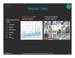 SEARCH

                               Related Data

                      1,000 day chart for 
                  Picture results for 
                      “panda” search
                        “panda” search
   Searches related
   data 
   1.  images
   2.  videos
   3.  @names
   4.  #tags
   5.  RTs
   6.  URLs




PeopleBrowsr
          Kred | Playground | API | Enterprise Services | Labs
                                                                          
          43
 