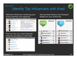 ANALYTICS

            Identify Top Inﬂuencers with Kred
   See Kred inﬂuencers mentioning your              See top Kred Inﬂuence and Outreach
   brand positively and negatively
                 leaders for your community




   Find out who your most inﬂuential
   followers are based on their Kred




PeopleBrowsr
           Kred | Playground | API | Enterprise Services | Labs
                                                                           
             62
 
