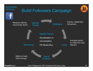 ENTERPRISE
SERVICES
                    Build Followers Campaign

         Measure velocity
                                                         Events, Celebrities,
                                 Identify
         Around key terms
                                    Strategize
          Movement
                                  Trends



                                            Identify Trends
                                            Acceleration in
                                            conversation
                             Includes trends
                                                                                      to make the copy 
                       Monitoring
          FB Media Buy
                  Copy
      relevant




            Ability to track
                   Ads &
            Click through
                     Outreach


PeopleBrowsr
               Kred | Playground | API | Enterprise Services | Labs
                                                                               
                           76
 
