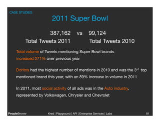 CASE STUDIES

                          2011 Super Bowl
                    387,162
                  vs        99,124
           Total Tweets 2011
                           Total Tweets 2010 
     Total volume of Tweets mentioning Super Bowl brands
     increased 271% over previous year

     Doritos had the highest number of mentions in 2010 and was the 3rd top
     mentioned brand this year, with an 89% increase in volume in 2011

     In 2011, most social activity of all ads was in the Auto industry,
     represented by Volkswagen, Chrysler and Chevrolet



PeopleBrowsr
          Kred | Playground | API | Enterprise Services | Labs
                                                                          
   81
 
