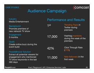 CASE STUDIES

                         Audience Campaign
    Industry
    Media Entertainment
                                                   Performance and Results
                                                                          Trending Topic in
    Background                                     1st       
     

     Twitter during
    Promote premiere of
                                                                          premiere
    new network TV show
    Engagement
                                                                          Hashtag mentions
    3 months
                                      17,000                 during the week of the
    Goals                                                                 premiere
    Create online buzz during the
    event build
                                                          Click Through Rate
                                                   42%                    (CTR)
    PeopleBrowsr Solution
    Extract all potential viewers for
                                                                          New followers in the
    engagement who mentioned                       11,000                 ﬁrst week
    TV show keywords in the last
    360 days

PeopleBrowsr
            Kred | Playground | API | Enterprise Services | Labs
                                                                            
                      83
 