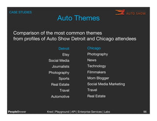 CASE STUDIES

                          Auto Themes
   Comparison of the most common themes
   from proﬁles of Auto Show Detroit and Chicago attendees
                           Detroit
                Chicago
                              Etsy 
               Photography
                   Social Media
                   News
                      Journalists
                 Technology
                   Photography
                    Filmmakers
                           Sports
                 Mom Blogger
                     Real Estate
                  Social Media Marketing
                            Travel
                Travel
                     Automotive
                   Real Estate



PeopleBrowsr
     Kred | Playground | API | Enterprise Services | Labs
                                                                     
       96
 