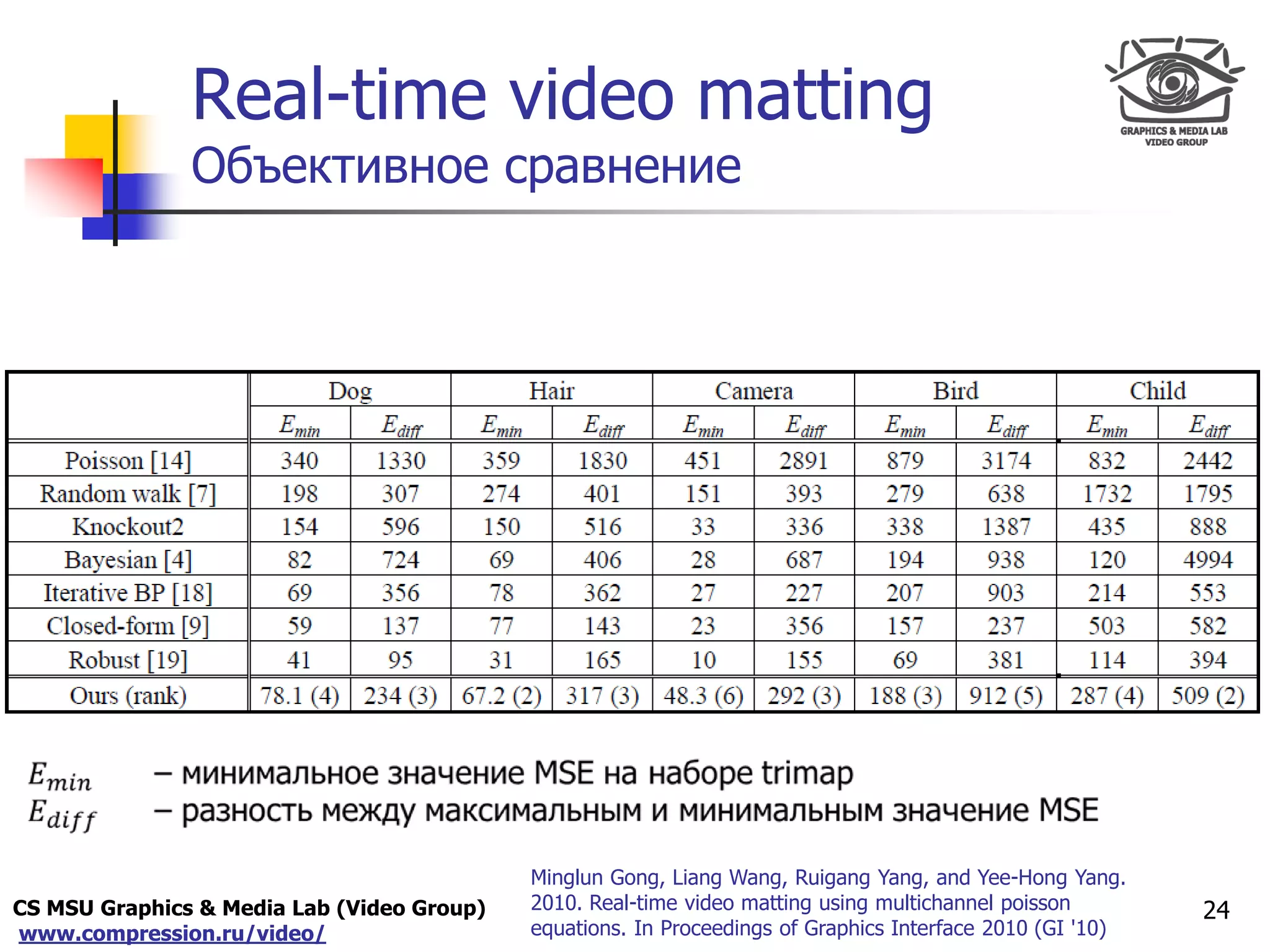 CS MSU Graphics & Media Lab (Video Group)
www.compression.ru/video/
Only for
Maxus 
Real-time video matting
Объективное сравнение
24
Minglun Gong, Liang Wang, Ruigang Yang, and Yee-Hong Yang.
2010. Real-time video matting using multichannel poisson
equations. In Proceedings of Graphics Interface 2010 (GI '10)
 