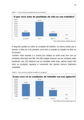 25
Gráfico 1. O que você acha da qualidade de vida no seu trabalho?
Fonte: Dados primários coletados pelo autor.
A segunda questão se refere às condições de trabalho, na mesma escala que a
anterior, a idéia era a de perceber como esta a condição de trabalho na ótica do
funcionário.
Também nesta resposta o a maioria dos colegas se sente muito bem com as
condições oferecidas pelo BB. Oito (08) colegas disseram que as condições estão
excelentes, dez (10) disseram que as condições estão boas, apenas quatro (04)
acha as condições regulares e novamente não tivemos nenhum totalmente
insatisfeito.
Gráfico 2. Como você vê as condições de trabalho em sua agência?
Fonte: Dados primários coletados pelo autor.
 