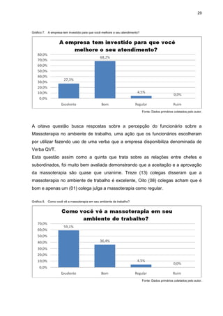 29
Gráfico 7. A empresa tem investido para que você melhore o seu atendimento?
Fonte: Dados primários coletados pelo autor.
A oitava questão busca respostas sobre a percepção do funcionário sobre a
Massoterapia no ambiente de trabalho, uma ação que os funcionários escolheram
por utilizar fazendo uso de uma verba que a empresa disponibiliza denominada de
Verba QVT.
Esta questão assim como a quinta que trata sobre as relações entre chefes e
subordinados, foi muito bem avaliada demonstrando que a aceitação e a aprovação
da massoterapia são quase que unanime. Treze (13) colegas disseram que a
massoterapia no ambiente de trabalho é excelente, Oito (08) colegas acham que é
bom e apenas um (01) colega julga a massoterapia como regular.
Gráfico 8. Como você vê a massoterapia em seu ambiente de trabalho?
Fonte: Dados primários coletados pelo autor.
 