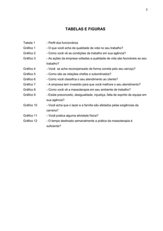 2
TABELAS E FIGURAS
Tabela 1 - Perfil dos funcionários
Gráfico 1 - O que você acha da qualidade de vida no seu trabalho?
Gráfico 2 - Como você vê as condições de trabalho em sua agência?
Gráfico 3 - As ações da empresa voltadas a qualidade de vida são favoráveis ao seu
trabalho?
Gráfico 4 - Você se acha recompensado de forma correta pelo seu serviço?
Gráfico 5 - Como são as relações chefes e subordinados?
Gráfico 6 - Como você classifica o seu atendimento ao cliente?
Gráfico 7 - A empresa tem investido para que você melhore o seu atendimento?
Gráfico 8 - Como você vê a massoterapia em seu ambiente de trabalho?
Gráfico 9 - Existe preconceito, desigualdade, injustiça, falta de espírito de equipe em
sua agência?
Gráfico 10 - Você acha que o lazer e a família são afetados pelas exigências da
carreira?
Gráfico 11 - Você pratica alguma atividade física?
Gráfico 12 - O tempo destinado semanalmente a prática da massoterapia é
suficiente?
 
