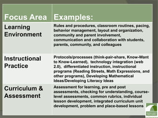MCPS Professional Learning Continuum June 2011