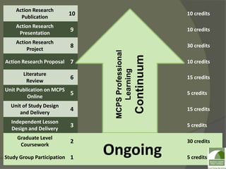 MCPS Professional Learning Continuum