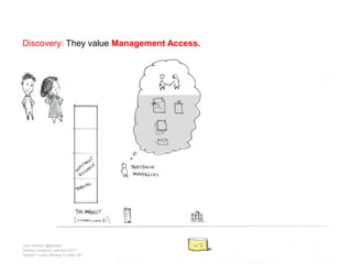Discovery: They value Management Access.Josh Seiden @jseidenStartup Lessons Learned 2011Design + Lean Startup = Lean UX