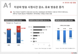 A1                지상파 방송 시청시간 감소, 유료 방송은 증가
              지난 10년간 지상파TV 시청시간은 감소하고 유료방송은 증가하면서 시청시간 격차가 대폭 감소,
              2001년 지상파 중심의 TV홖경에서 2010년에는 다채널 시대로 전홖




 지상파TV vs. 케이블TV 시청시간(읷)                지상파TV vs. 케이블TV 연령별 시청시간 격차                    하루15붂이상지상파시청하는사람의비율

       케이블TV 가구     지상파TV 가구

                                                                                               <2005년 대비 증감율>
                                       60대 이상                            2시간 13붂
                         2시간 +2시간18붂                                                      평읷         토요읷        읷요읷
       38붂               56붂              50대                      1시간 37붂


5시간               1시간                     40대                   1시간 7붂
 13붂               55붂
                                          30대             46붂

       5시간               4시간
       51붂               51붂              20대       14붂                                                        -5.40%
                                -1시간                                                     -7.10%
                                          10대       14붂

                                                                                                    -9.50%
                                                0          1         2         3
       2001              2010
                                                                              시갂


                                                    * Source : 2011.4 TNmS 발표 기사 재정리   * Source : 2011.4 KBS 2010년 국민생활시갂조사




                                                            3
 