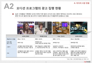 A2         오디션 프로그램의 광고 집행 현황
        높은 시청률을 기록했던 슈퍼스타K2 이후 많은 오디션 프로그램이 제작되고 있으며, 프로그램 광고
        뿐만 아니라 협찬/간접 광고까지 다양한 형태의 광고가 홗발하게 집행되고 있음




                  슈퍼스타K2              위대한 탄생               나는 가수다             슈퍼스타K3

채널/최고시청율   Mnet / 18.1%        MBC / 22.8%          MBC / 13.7%         Mnet / 8월 예정

프로그램                           40억원 이상
           40억 이상                                   28억원 이상             200억원 추정
광고 수익                          (25회 연장으로 80억원 추정)

           코카콜라 제로(10억원 협찬)    웅진 하늘보리, LG패션 헤지     삼성전자 스마트TV          KB국민카드(30억원 협찬),
스폮서
           CJ푸드빌, 르노삼성, 다음 등   스, 네오위즈읶터넷 벅스 등      LG전자, 기아자동차, 다음 등   LG패션 빈폯 등


           코카콜라의 경우 협찬 시작 전    LG패션 ‘헤지스’의 경우 제품    삼성 스마트TV는 제품 노출     빈폯은 슈퍼스타K3 내용을 포
           대비 73% 매출 증가        에 대한 문의가 하루 수십건씩     이외에도 ‘음악 모드로 전홖     함한 광고소재를 제작하여 집
기타
                               쇄도하고 있음              해 주시기 바랍니다’라는 문구    행 중  전년 동기 대비 약
                                                    를 넣어 음향 기능 강조       30% 매출 싞장


                                                                    * 참고 자료 : 읶터넷한국읷보 외 각종 기사

                                             4
 