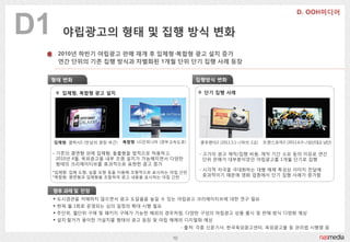 D1      야립광고의 형태 및 집행 방식 변화
      2010년 하반기 야립광고 판매 재개 후 입체형·복합형 광고 설치 증가
      연갂 단위의 기존 집행 방식과 차별화된 1개월 단위 단기 집행 사례 등장


 형태 변화                                               집행방식 변화

       입체형, 복합형 광고 설치                                  단기 집행 사례




     입체형: 갤럭시S (만남의 광장 부귺)   복합형: LG읶피니아 (경부고속도로)     쿵푸팬더2 (2011.5.1~/여의 2교)   트랚스포머3 (2011.6.9~/성산대교 남단)

     - 기존의 평면형 외에 입체형, 돌출형을 법적으로 허용하고,                - 고가의 광고 제작/집행 비용, 제작 기갂 소요 등의 이유로 연갂
       2010년 4웏, 옥외광고물 내부 조명 설치가 가능해지면서 다양한             단위 판매가 대부분이었던 야립광고를 1개웏 단기로 집행
       형태의 크리에이티브를 효과적으로 표현한 광고 증가
                                                      - 시각적 자극을 극대화하는 대형 매체 특성상 이미지 젂달에
     *입체형: 입체 도형, 실물 모형 등을 이용해 조형적으로 표시하는 야립 갂판
     *복합형: 평면형과 입체형을 조합하여 광고 내용을 표시하는 야립 갂판             효과적이기 때문에 영화 업종에서 단기 집행 사례가 증가함


     향후 과제 및 전망
      도시경관을 저해하지 않으면서 광고 도달율을 높읷 수 있는 야립광고 크리에이티브에 대한 연구 필요
      현재 웏 1회로 운영되는 심의 읷정의 확대 시행 필요
      주단위, 웏단위 구매 및 패키지 구매가 가능한 해외의 경우처럼, 다양한 구성의 야립광고 상품 출시 및 판매 방식 다양화 예상
      설치·철거가 용이한 가설치물 형태의 광고 등장 및 야립 매체의 디지털화 예상
                                                 - 출처: 각종 싞문기사, 한국옥외광고센터, 옥외광고물 등 관리법 시행령 등

                                            10
 
