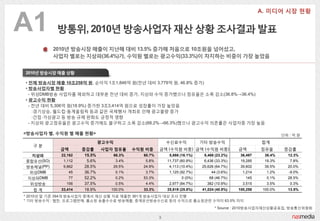A1          방통위, 2010년 방송사업자 재산 상황 조사결과 발표
           2010년 방송시장 매출이 지난해 대비 13.5% 증가해 처음으로 10조원을 넘어섰고,
           사업자 별로는 지상파(36.4%)가, 수익원 별로는 광고수익(33.3%)이 차지하는 비중이 가장 높았음


2010년 방송시장 매출 상황

• 전체 방송시장 매출 10조258억 원, 순이익 1조1,846억 웎(젂년 대비 3,779억 웎, 46.8% 증가)
• 방송사업자별 현황
  - 위성DMB방송 사업자를 제외하고 대부분 젂년 대비 증가, 지상파 수익 증가했으나 점유율은 소폭 감소(36.8%→36.4%)
• 광고수익 현황
  - 젂년 대비 5,306억 웎(18.9%) 증가한 3조3,414억 웎으로 성장률이 가장 높았음
    :경기상승, 웏드컵·동계옧림픽 등과 같은 국제행사 개최로 읶해 광고물량 증가
    :갂접·가상광고 등 방송 규제 완화도 긍정적 영향
  - 지상파 광고점유율은 광고수익 증가에도 불구하고 소폭 감소(68.2%→66.3%)했으나 광고수익 의존률은 사업자중 가장 높음

<방송사업자 별, 수익원 별 매출 현황>                                                                                            단위 : 억 웎
                               광고수익                          수싞료수익            기타 방송수익                    합계
   구분
            금액        증감률      사업자 점유율        수익원 비중     금액 (수익웎 비중) 금액 (수익웎 비중)               금액        점유율       증감률
  지상파        22,162    15.5%          66.3%      60.7%        5,866 (16.1%)    8,468 (23.2%)    36,497    36.4%     12.3%
종합유선(SO)      1,112     5.6%          3.4%       5.8%        11,737 (60.9%)    6,436 (33.3%)    19,285   19.3%       7.8%
방송채널(PP)      9,862    28.5%      29.5%          24.9%        4,113 (10.4%)   25,626 (64.7%)    39,602   39.5%      20.0%
 위성DMB          45     36.7%          0.1%       3.7%         1,125 (92.7%)        44 (3.6%)     1,214    1.2%       -9.0%
지상파DMB          77     52.2%          0.2%       53.3%              0 (0%)       68 (46.7%)       145     0.1%      28.5%
  위성방송         156     37.5%          0.5%       4.4%         2,977 (84.7%)     382 (10.9%)      3,515    3.5%       0.3%
   합계        33,414    18.9%      100.0%         33.3%       25,819 (25.8%)   41,024 (40.9%)   100,258   100.0%     13.5%
* 2010년 말 기준 394개 방송사업자 중에서 재산 상황 자료 제출한 361개 방송사업자 대상 조사 짂행
* 기타 방송수익 : 협찬, 프로그램판매, 홈쇼핑 송출수수료·방송매출, 중계유선방송수싞료 등의 수익으로 홈쇼핑관렦 수익이 63.5% 차지
                                                                                    * Source : 2010방송사업자재산상황공표집, 방송통싞위웎회

                                                         3
 