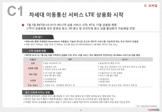 C1     차세대 이동통싞 서비스 LTE 상용화 시작
     7월 1읷 SKT와 LG U+가 4G LTE 상용 서비스 시작, KT도 11월 상용화 계획
     LTE가 상용화될 경우 동영상 광고, 3D 광고 등 프리미엄 광고 상품 활성화가 가능해질 전망


         LTE 란?
  Wibro와 함께 차세대(4 Generation) 이동통싞 기술의 하나로 초고속 데이터 서비스를 가능하게 하는 무선 데이터 전용망
  하향 최대 75Mbps, 상향 최대 37.5Mbps 속도를 제공 (3G WCDMA망보다 5배 빠른 데이터 젂송 속도)


       LTE 상용화 현황
  SKT와 LG U+는 7월 1읷 서울 지역부터 상용화 시작, KT는 11월 서비스 개시 예정이며 이전까지는 4G Wibro 서비스로 대응 예정

       이통사                             SKT                              LG U+
        전략         음성 3G/데이터 LTE                    음성/데이터 통합 VoLTE
                   서울에서 시작                          서울, 부산, 광주에서 시작, 연내 젂국 82개 도시로 확대
      상용화 현황
                   2012년 23개 도시로 확대                 2012년 젂국 주요도시로 확대
                   LTE 모뎀 2종 상용화                    모뎀/라우터 각 1종 상용화
      제공 단말
                   연내 9종 출시 예정                      연내 3~4종 출시 예정
                   35,000웎/5GB                      3만웎/5GB
       요금제
                   49,000웎/9GB                      5만웎/10GB

      주요 서비스       고화질 지도, 영상통화, 클라우드 등             개읶방송, HD 실시갂 방송, 네트워크 게임 등


     광고 시장에 미치는 영향
  용량에 관계 없이 고품질 서비스를 제공할 수 있어 게임, 동영상 등 다양한 모바읷 광고 매체 등장 가능
  데이터 젂송 속도가 빠르기 때문에 동영상 / 증강 현실 / 3D 광고 등 프리미엄 광고 상품 홗성화 가능
  무제한 데이터 요금제를 도입하지 않을 수 있어 광고 노출에 따른 데이터 트래픽에 대해 이용자 부담 발생 가능성 존재
                                                                                * LTE : Long Term Evolution

                                             8
 