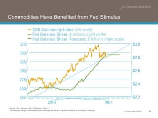 Commodities Have Benefited from Fed Stimulus Source: LPL Financial, CRB, FRB/Haver  06/22/11  The fast price swings in commodities and currencies will result in significant volatility in an investor's holdings.  