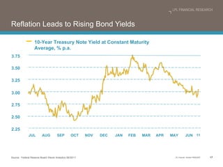 Reflation Leads to Rising Bond Yields Source:  Federal Reserve Board /Haver Analytics 06/30/11 10-Year Treasury Note Yield at Constant Maturity Average, % p.a. JUN 11 MAY APR MAR FEB JAN DEC NOV OCT SEP AUG JUL 3.75 3.50 3.25 3.00 2.75 2.50 2.25 