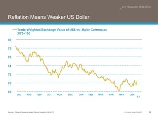 Reflation Means Weaker US Dollar Source:  Federal Reserve Board /Haver Analytics 06/30/11 Trade-Weighted Exchange Value of US$ vs. Major Currencies 3/73=100 JUN 11 MAY APR MAR FEB JAN DEC NOV OCT SEP AUG JUL 80 78 76 74 72 70 68 