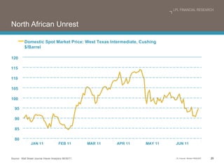 North African Unrest Source:  Wall Street Journal /Haver Analytics 06/30/11 Domestic Spot Market Price: West Texas Intermediate, Cushing $/Barrel JUN 11 MAY 11 APR 11 MAR 11 FEB 11 JAN 11 120 115 110 105 100 95 90 85 80 