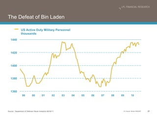 The Defeat of Bin Laden Source:  Department of Defense /Haver Analytics 06/30/11 US Active Duty Military Personnel thousands 10 09 08 07 06 05 04 03 02 01 00 99 1440 1420 1400 1380 1360 