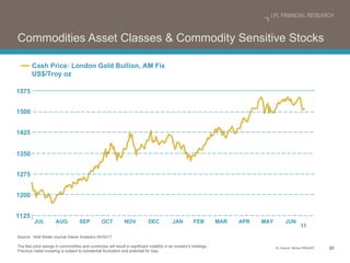Commodities Asset Classes & Commodity Sensitive Stocks Source:  Wall Street Journal /Haver Analytics 05/30/11 The fast price swings in commodities and currencies will result in significant volatility in an investor's holdings.  Precious metal investing is subject to substantial fluctuation and potential for loss. Cash Price: London Gold Bullion, AM Fix US$/Troy oz JUN 11 MAY APR MAR FEB JAN DEC NOV OCT SEP AUG JUL 1575 1500 1425 1350 1275 1200 1125 