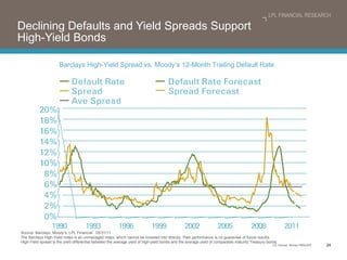 Declining Defaults and Yield Spreads Support  High-Yield Bonds  Source: Barclays, Moody ’s, LPL Financial  05/31/11 The Barclays High-Yield Index is an unmanaged index, which cannot be invested into directly. Past performance is no guarantee of future results. High-Yield spread is the yield differential between the average yield of high-yield bonds and the average yield of comparable maturity Treasury bonds. Barclays High-Yield Spread vs. Moody ’s 12-Month Trailing Default Rate 
