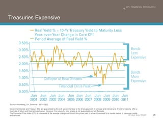 Treasuries Expensive Source: Bloomberg, LPL Financial  05/31/2011 Government bonds and Treasury Bills are guaranteed by the U.S. government as to the timely payment of principal and interest and, if held to maturity, offer a fixed rate of return and fixed principal value.  However, the value of a fund shares is not guaranteed and will fluctuate. The Consumer Price Index (CPI) is a measure of the average change over time in the prices paid by urban consumers for a market basket of consumer goods and services. 