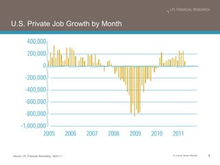 U.S. Private Job Growth by Month Source: LPL Financial, Bloomberg  06/01/11 