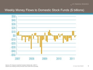 Weekly Money Flows to Domestic Stock Funds ($ billions) Source: LPL Financial, Investment Company Institute data  06/01/11 Mutual Fund investing involves risk which may include loss of principal. 
