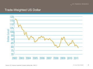 Trade-Weighted US Dollar Source: LPL Financial, Investment Company Institute data  06/01/11 