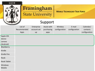 MOBILE TECHNOLOGY TASK FORCE



                                      Support
                  List of   Enterprise    Assist with     Wireless         E-mail            Calendar/
              Recommended   account set   purchasing    configuration   configuration         contacts
                  Apps          up           apps                                          configuration
Apple iOS
device
                                                                                            
Lenovo
(Android)
                                                                                            
Blackberry                                                                                    
Kindle                                                                   (web)
Kindle Fire                                                               *                    *
Nook                                                         
Nook Tablet                                                                *                   *
Windows
Mobile
                                                                                               
                                                                                * testing required
 