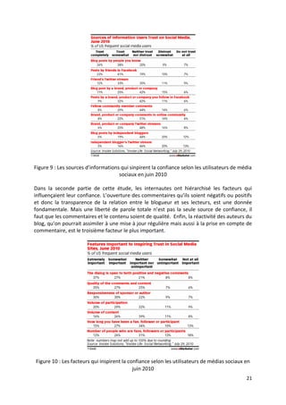 Figure 9 : Les sources d’informations qui sinpirent la confiance selon les utilisateurs de média
                                     sociaux en juin 2010

Dans la seconde partie de cette étude, les internautes ont hiérarchisé les facteurs qui
influençaient leur confiance. L’ouverture des commentaires qu’ils soient négatifs ou positifs
et donc la transparence de la relation entre le blogueur et ses lecteurs, est une donnée
fondamentale. Mais une liberté de parole totale n’est pas la seule source de confiance, il
faut que les commentaires et le contenu soient de qualité. Enfin, la réactivité des auteurs du
blog, qu’on pourrait assimiler à une mise à jour régulière mais aussi à la prise en compte de
commentaire, est le troisième facteur le plus important.




Figure 10 : Les facteurs qui inspirent la confiance selon les utilisateurs de médias sociaux en
                                            juin 2010
                                                                                             21
 