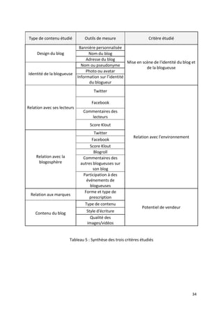 Type de contenu étudié           Outils de mesure                   Critère étudié

                              Bannière personnalisée
     Design du blog                Nom du blog
                                  Adresse du blog
                                                        Mise en scène de l'identité du blog et
                               Nom ou pseudonyme
                                                                  de la blogueuse
                                  Photo ou avatar
Identité de la blogueuse
                             Information sur l’identité
                                    du blogueur
                                      Twitter

                                    Facebook
Relation avec ses lecteurs
                                Commentaires des
                                   lecteurs
                                   Score Klout
                                      Twitter
                                                           Relation avec l'environnement
                                    Facebook
                                   Score Klout
                                     Blogroll
     Relation avec la          Commentaires des
      blogosphère             autres blogueuses sur
                                     son blog
                               Participation à des
                                 événements de
                                   blogueuses
                                Forme et type de
 Relation aux marques
                                   prescription
                                Type de contenu
                                                                Potentiel de vendeur
    Contenu du blog               Style d'écriture
                                    Qualité des
                                  images/vidéos


                        Tableau 5 : Synthèse des trois critères étudiés




                                                                                            34
 