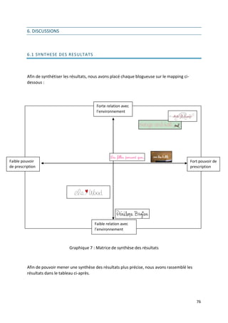 6. DISCUSSIONS



          6.1 SYNTHESE DES RES ULTATS



          Afin de synthétiser les résultats, nous avons placé chaque blogueuse sur le mapping ci-
          dessous :




                                               Forte relation avec
                                               l’environnement




Faible pouvoir                                                                                      Fort pouvoir de
de prescription                                                                                     prescription




                                              Faible relation avec
                                              l’environnement



                                Graphique 7 : Matrice de synthèse des résultats



          Afin de pouvoir mener une synthèse des résultats plus précise, nous avons rassemblé les
          résultats dans le tableau ci-après.




                                                                                                       76
 