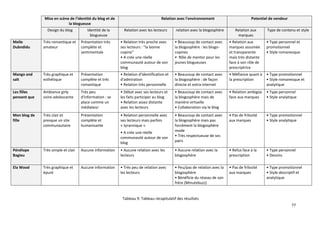 Mise en scène de l'identité du blog et de                            Relation avec l'environnement                         Potentiel de vendeur
                           la blogueuse
                Design du blog          Identité de la      Relation avec les lecteurs     relation avec la blogosphère       Relation aux       Type de contenu et style
                                          blogueuse                                                                            marques
Melle         Très romantique et     Présentation très    • Relation très proche avec      • Beaucoup de contact avec      • Relation aux        • Type personnel et
Dubndidu      amateur                complète et          ses lecteurs : "la bonne         la blogosphère : les blogo-     marques assumée       promotionnel
                                     sentimentale         copine"                          copines                         et transparente       • Style romanesque
                                                          • A crée une réelle              • Rôle de mentor pour les       mais très distante
                                                          communauté autour de son         jeunes blogueuses               face à son rôle de
                                                          blog                                                             prescriptrice
Mango and     Très graphique et      Présentation         • Relation d'identification et   • Beaucoup de contact avec      • Méfiance quant à    • Type promotionnel
salt          esthétique             complète et très     d'admiration                     la blogosphère : de façon       la prescription       • Style romanesque et
                                     romantique           • Relation très personnelle      directe et extra-internet                             analytique
Les filles    Ambiance girly         Très peu             • Débat avec ses lecteurs et     • Beaucoup de contact avec      • Relation ambigüe    • Type personnel
pensent que   voire adolescente      d'information : se   les faits participer au blog     la blogosphère mais de          face aux marques      • Style analytique
                                     place comme un       • Relation assez distante        manière virtuelle
                                     médiateur            avec les lecteurs                • Collaboration via le blog
Mon blog de   Très clair et          Présentation         • Relation personnelle avec      • Beaucoup de contact avec      • Pas de frilosité    • Type promotionnel
fille         presque un site        complète et          ses lecteurs mais parfois        la blogosphère mais pas         aux marques           • Style analytique
              communautaire          humanisante          « tyrannique »                   forcément la blogosphère
                                                          • A crée une réelle              mode
                                                          communauté autour de son         • Très respectueuse de ses
                                                          blog                             pairs

Pénélope      Très simple et clair   Aucune information   • Aucune relation avec les       • Aucune relation avec la       • Refus face à la     • Type personnel
Bagieu                                                    lecteurs                         blogosphère                     prescription          • Dessins

Ela Wood      Très graphique et      Aucune information   • Très peu de relation avec      • Peu/pas de relation avec la   • Pas de frilosité    • Type promotionnel
              épuré                                       les lecteurs                     blogosphère                     aux marques           • Style descriptif et
                                                                                           • Bénéficie du réseau de son                          analytique
                                                                                           frère (Minutebuzz)


                                                           Tableau 9: Tableau récapitulatif des résultats
                                                                                                                                                                77
 