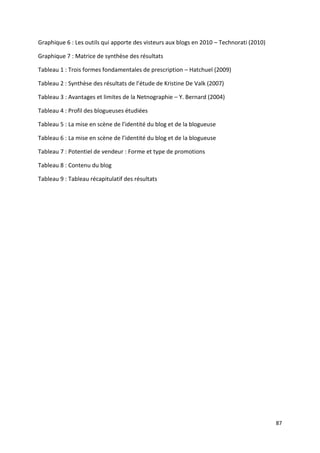 Graphique 6 : Les outils qui apporte des visteurs aux blogs en 2010 – Technorati (2010)

Graphique 7 : Matrice de synthèse des résultats

Tableau 1 : Trois formes fondamentales de prescription – Hatchuel (2009)

Tableau 2 : Synthèse des résultats de l’étude de Kristine De Valk (2007)

Tableau 3 : Avantages et limites de la Netnographie – Y. Bernard (2004)

Tableau 4 : Profil des blogueuses étudiées

Tableau 5 : La mise en scène de l’identité du blog et de la blogueuse

Tableau 6 : La mise en scène de l’identité du blog et de la blogueuse

Tableau 7 : Potentiel de vendeur : Forme et type de promotions

Tableau 8 : Contenu du blog

Tableau 9 : Tableau récapitulatif des résultats




                                                                                          87
 