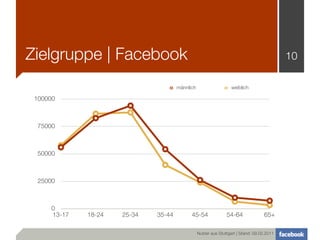 Zielgruppe | Facebook                                                                      10

                                     männlich                    weiblich

 100000



 75000



 50000



 25000



     0
     13-17   18-24   25-34   35-44         45-54               54-64              65+

                                                Nutzer aus Stuttgart | Stand: 09.02.2011
 