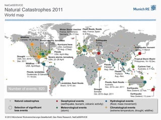 NatCatSERVICE

Natural Catastrophes 2011
World map


                                                      Winter Storm Joachim Flash floods, floods
                                                      France, Switzerland, Italy, France, Spain
                                                      Germany, 15–17 Dec   4–9 Nov
               Wildfires
               Canada, 14–22 May Severe storms, tornadoes                                Earthquake
                                    USA, 20–27 May                                       Turkey
                                                     Hurricane Irene                     23 Oct.
                                                     USA, Caribbean                                                                Earthquake, tsunami
                                                     22 Aug.–2 Sept.                                                               Japan, 11 March
                                                  Floods
                                                  USA, April–May
            Drought                         Severe storms, tornadoes
            USA, Oct. 2010–                 USA, 22–28 April                                                                      Tropical Storm Washi
            Dec. 2011                                                                                                             Philippines, 16–18 Dec.
                     Wildfires
                                                                                                  Floods
                     USA, April/Sept.                                                                                                Cyclone Yasi
                                                                                                  Pakistan
                                                                                                  Aug.–Sept.                         Australia, 2–7 Feb.
                     Floods, landslides                                                                        Floods
                     Guatemala, El Salvador                                                                    Thailand
                     11–19 Oct.                                                                                Aug.–Nov.


                                                       Landslides, flash floods                   Floods, flash floods
                                                       Brazil, 12/16 Jan.                         Australia,
                                                                                                  Dec. 2010–Jan. 2011
                                                                                                                           Earthquake
   Number of events: 820                                                               Drought
                                                                                                                           New Zealand, 22 Feb.
                                                                                       Somalia
                                                                                       Oct. 2010–Sept. 2011                   Earthquake
                                                                                                                              New Zealand, 13 June

         Natural catastrophes                          Geophysical events                              Hydrological events
                                                       (earthquake, tsunami, volcanic activity)        (flood, mass movement)
         Selection of significant                      Meteorological events                           Climatological events
         loss events                                   (storm)                                         (extreme temperature, drought, wildfire)

© 2012 Münchener Rückversicherungs-Gesellschaft, Geo Risks Research, NatCatSERVICE
 