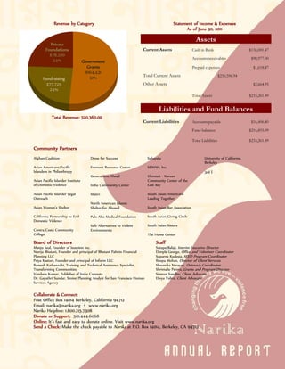 Revenue by Category                                                       Statement of Income & Expenses
                                                                                             As of June 30, 2011

                                                                                                       Assets
          Private
        Foundations                                                  Current Assets                  Cash in Bank                        $138,001.47
          $78,200
                                                                                                     Accounts receivables                 $90,977.00
           24%                     Government
                                     Grants                                                          Prepaid expenses                      $1,618.47
                                    $164,431
                                      51%                            Total Current Assets                                $230,596.94
      Fundraising
        $77,729                                                      Other Assets                                                          $2,664.95
         24%
                                                                                                     Total Assets                        $233,261.89


                                                                              Liabilities and Fund Balances
            Total Revenue: 320,360.00
                                                                     Current Liabilities             Accounts payable                     $16,406.80
                                                                                                     Fund balances                       $216,855.09

                                                                                                     Total Liabilities                   $233,261.89
Community Partners
Afghan Coalition                      Dress for Success                Sahayeta                              University of California,
                                                                                                             Berkeley

                                                                                                             3rd I
Asian Americans/Pacific               Fremont Resource Center          SEMAH, Inc.
Islanders in Philanthropy
                                      Generations Ahead                Shimtuh - Korean
Asian Pacific Islander Institute                                       Community Center of the
of Domestic Violence                  India Community Center           East Bay

Asian Pacific Islander Legal          Maitri                           South Asian Americans
Outreach                                                               Leading Together
                                      North American Islamic
Asian Women’s Shelter                 Shelter for Abused               South Asian Bar Association

California Partnership to End         Palo Alto Medical Foundation     South Asian Giving Circle
Domestic Violence
                                      Safe Alternatives to Violent     South Asian Sisters
Contra Costa Community                Environments
College                                                                The Hume Center
Board of Directors                                                          Staff
Manju Seal, Founder of Isospinn Inc.                                        Sutapa Balaji, Interim Executive Director
Neerja Bhutani, Founder and principal of Bhutani Palmin Financial           Dimple George, Office and Volunteer Coordinator
Planning LLC                                                                Suparna Kudesia, SEED Program Coordinator
Priya Kasturi, Founder and principal of Inform LLC                          Roopa Mohan, Director of Client Services
Ramesh Kathanadhi, Training and Technical Assistance Specialist,            Shwanika Narayan, Outreach Coordinator
Transforming Communities                                                    Shrimalie Perera, Grants and Program Director
Vandana Kumar, Publisher of India Currents                                  Simrun Sandhu, Client Advocate
Dr. Gayathri Sundar, Senior Planning Analyst for San Francisco Human        Divya Vohra, Client Advocate
Services Agency

Collaborate & Connect:
Post Office Box 14014 Berkeley, California 94712
Email: narika@narika.org • www.narika.org
Narika Helpline: 1.800.215.7308
Donate or Support: 510.444.6068
Online: It’s fast and easy to donate online. Visit www.narika.org
Send a Check: Make the check payable to Narika at P.O. Box 14014, Berkeley, CA 94712
 