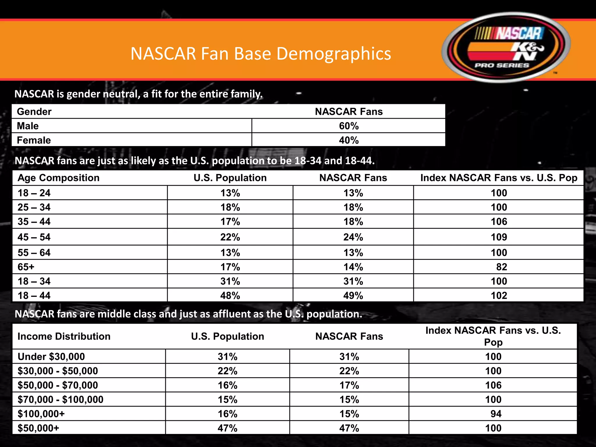 NASCAR Fan Base Demographics
NASCAR is gender neutral, a fit for the entire family.
Gender                                                         NASCAR Fans
Male                                                              60%
Female                                                            40%

NASCAR fans are just as likely as the U.S. population to be 18-34 and 18-44.
Age Composition                       U.S. Population           NASCAR Fans    Index NASCAR Fans vs. U.S. Pop
18 – 24                                     13%                      13%                    100
25 – 34                                     18%                      18%                    100
35 – 44                                     17%                      18%                    106
45 – 54                                     22%                      24%                    109
55 – 64                                     13%                      13%                    100
65+                                         17%                      14%                     82
18 – 34                                     31%                      31%                    100
18 – 44                                     48%                      49%                    102
NASCAR fans are middle class and just as affluent as the U.S. population.
                                                                               Index NASCAR Fans vs. U.S.
Income Distribution                   U.S. Population          NASCAR Fans
                                                                                         Pop
Under $30,000                               31%                     31%                  100
$30,000 - $50,000                           22%                     22%                  100
$50,000 - $70,000                           16%                     17%                  106
$70,000 - $100,000                          15%                     15%                  100
$100,000+                                   16%                     15%                   94
$50,000+                                    47%                     47%                  100          14
 