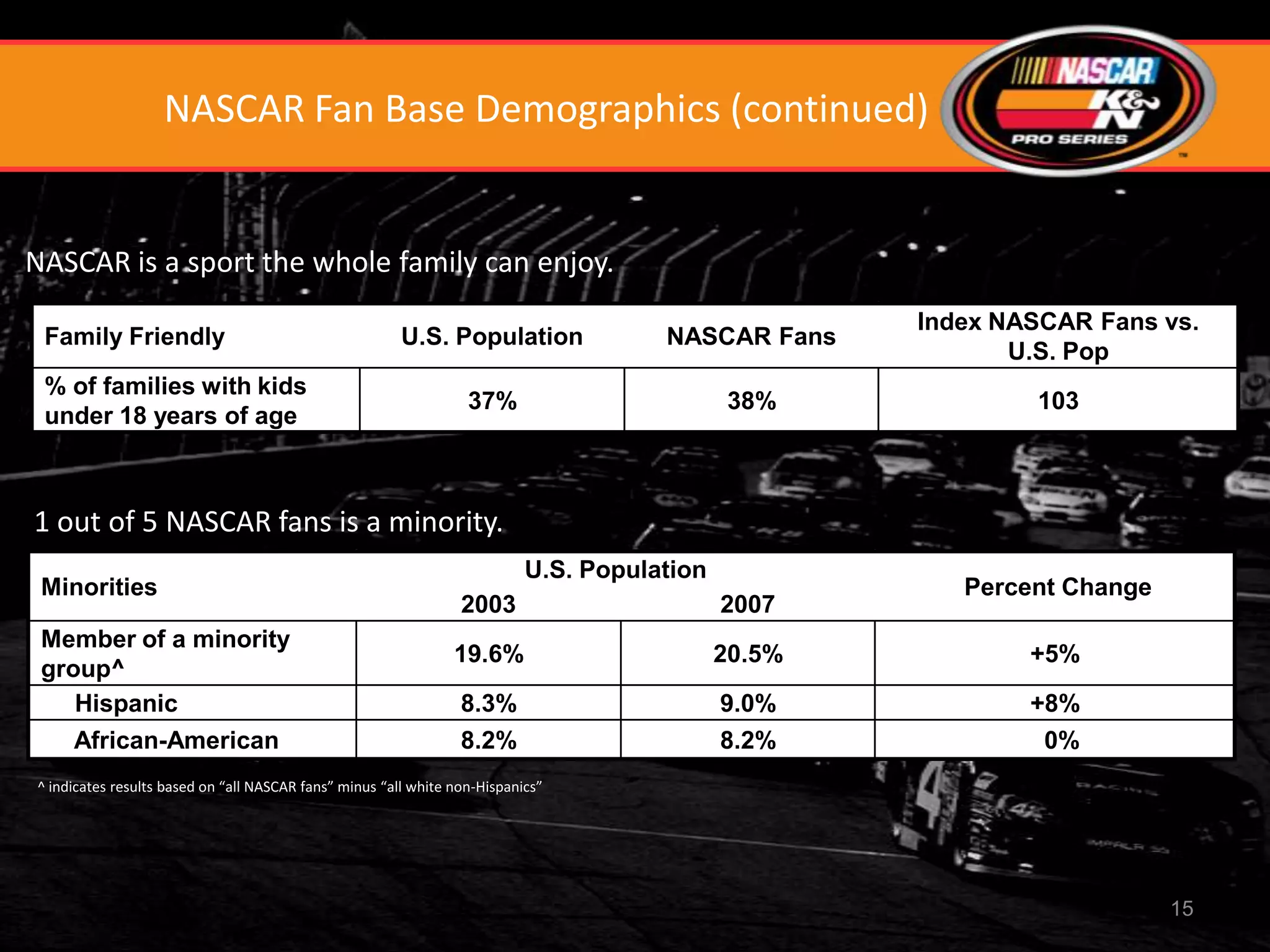 NASCAR Fan Base Demographics (continued)


NASCAR is a sport the whole family can enjoy.
                                                                                                     Index NASCAR Fans vs.
 Family Friendly                                        U.S. Population               NASCAR Fans
                                                                                                            U.S. Pop
 % of families with kids
                                                                  37%                        38%             103
 under 18 years of age



1 out of 5 NASCAR fans is a minority.
                                                                           U.S. Population
 Minorities                                                                                             Percent Change
                                                                 2003                        2007
 Member of a minority
                                                                19.6%                        20.5%           +5%
 group^
    Hispanic                                                     8.3%                        9.0%            +8%
    African-American                                             8.2%                        8.2%             0%
^ indicates results based on “all NASCAR fans” minus “all white non-Hispanics”




                                                                                                                         15
 