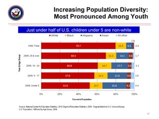 Increasing Population Diversity:  Most Pronounced Among Youth Just under half of U.S. children under 5 are non-white Year & Age Group 