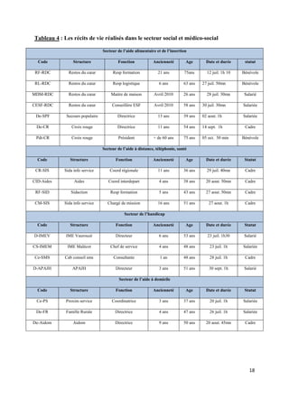 Tableau 4 : Les récits de vie réalisés dans le secteur social et médico-social

                                 Secteur de l’aide alimentaire et de l’insertion

  Code           Structure               Fonction            Ancienneté        Age       Date et durée     statut

 RF-RDC       Restos du cœur          Resp formation           21 ans         75ans      12 juil. 1h 10   Bénévole

 RL-RDC       Restos du cœur          Resp logistique           6 ans         63 ans   27 juil. 50mn      Bénévole

MDM-RDC       Restos du cœur         Maitre de maison        Avril 2010       26 ans     28 juil. 30mn     Salarié

CESF-RDC      Restos du cœur          Conseillère ESF        Avril 2010       58 ans   30 juil. 30mn      Salariée

 De-SPF      Secours populaire           Directrice            13 ans         39 ans   02 aout. 1h        Salariée

 De-CR          Croix rouge              Directrice            11 ans         54 ans   14 sept. 1h         Cadre

 Pdt-CR         Croix rouge              Président           + de 60 ans      75 ans   05 oct. 50 min     Bénévole

                                 Secteur de l’aide à distance, téléphonie, santé

  Code         Structure                Fonction             Ancienneté        Age       Date et durée     Statut

 CR-SIS     Sida info service        Coord régionale           11 ans         36 ans     29 juil. 40mn     Cadre

CID-Aides        Aides              Coord interdepart           4 ans         38 ans     20 aout. 50mn     Cadre

 RF-SID        Sidaction             Resp formation             5 ans         43 ans     27 aout. 50mn     Cadre

 CM-SIS     Sida info service      Chargé de mission           16 ans         51 ans      27 aout. 1h      Cadre

                                             Secteur de l’handicap

  Code         Structure                Fonction             Ancienneté        Age       Date et durée     Statut

D-IMEV       IME Vaurouzé               Directeur               6 ans         53 ans     23 juil. 1h30     Salarié

CS-IMEM       IME Malécot            Chef de service            4 ans         48 ans       23 juil. 1h    Salariée

Ce-SMS      Cab conseil sms            Consultante               1 an         48 ans       28 juil. 1h     Cadre

D-APAJH         APAJH                   Directeur               3 ans         51 ans      30 sept. 1h      Salarié

                                          Secteur de l’aide à domicile

  Code         Structure                Fonction             Ancienneté        Age       Date et durée     Statut

 Ce-PS       Proxim service           Coordinatrice             3 ans         37 ans       20 juil. 1h    Salariée

 De-FR       Famille Rurale             Directrice              4 ans         47 ans       26 juil. 1h    Salariée

De-Aidom        Aidom                   Directrice              9 ans         50 ans     20 aout. 45mn     Cadre




                                                                                                             18
 