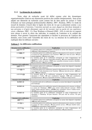 2.1.1     La démarche de recherche :

         Notre objet de recherche ayant été défini comme celui des dynamiques
organisationnelles relatives aux dimensions positives des conflits interpersonnels, nous avons
adopté une démarche de recherche ayant comme but de faire parler les acteurs à l’aide
d’énoncés sur leurs pratiques professionnelles (Barbier, 2007 ; Rouleau, 2003). Ce mode de
recueil de données s’inscrit dans la lignée des récits de vie qui se présentent comme « une
forme particulière d’entretien, l’entretien narratif, au cours duquel un chercheur demande à
une personne ci d’après dénommée sujet de lui raconter tout ou partie de son expérience
vécue » (Bertaux, 2005 : 11). Pour Wacheux et Roussel (2005 : 163), le récit de vie requiert
trois choses à savoir le choix des individus, la conduite de l’entretien et la validité des
données. Pour garantir l’anonymat des répondants et faciliter le processus de l’analyse des
données, nous avons codé l’ensemble des récits de vie. La structure de la codification est
expliquée dans les tableaux suivants :

Tableau 2 : les différentes codifications

Structure de la codification                                           Explication
         AAI-RDC-RF              La première partie de la codification correspond au secteur dont dépend le répondant
                                 (AAI pour l’aide alimentaire et l’insertion)
        AAI-RDC-RF               La deuxième partie de la codification reprend la dénomination de la structure se référant
                                 au secteur de l’aide alimentaire et de l’insertion : RDC pour restos du cœur ; SP pour
                                 secours populaire ; CR pour croix rouge
        AAI-RDC-RF               La troisième partie de la codification correspond au statut d’appartenance des
                                 répondants à l’AAI : RF pour responsable formation ; RL pour responsable logistique ;
                                 MDM pour maître de maison ; CESF pour conseillère économie sociale et familiale ;
                                 De pour directrice ; Pdt pour président
  Structure de la codification                                           Explication
         AAD-SIS-CR              La première partie de la codification correspond au secteur dont dépend le répondant
                                 (AAD pour l’aide à distance)
         AAD-SIS-CR              La deuxième partie de la codification reprend la dénomination de la structure se référant
                                 au secteur de l’aide alimentaire et de l’insertion : SIS pour sida info service ; ADS pour
                                 aides ; SID pour sidaction
         AAD-SIS-CR              La troisième partie de la codification correspond au statut d’appartenance des
                                 répondants à l’AAD : CR pour coordinatrice régionale ; CID pour coordinatrice
                                 interdépartemental ; RF pour responsable formation ; CM pour chargé mission
  Structure de la codification                                         Explication
          H-IMEV-D               La première partie de la codification correspond au secteur dont dépend le répondant (H
                                 pour handicap)
          H-IMEV-D               La deuxième partie de la codification reprend la dénomination de la structure se référant
                                 au secteur de l’Handicap : IMEV pour institut médico-éducatif vaurouzé ; IMEM
                                 institut médico-éducatif mélicot ; CESMS pour consultante social et médico-social ;
                                 APAJH pour association pour adultes et jeunes handicapés
          H-IMEV-D               La troisième partie de la codification correspond au statut d’appartenance des
                                 répondants à l’Handicap : D pour directeur ; CS pour chef de service ; Ce pour
                                 consultante
 Structure de la codification                                          Explication
         AID-PS-Ce               La première partie de la codification correspond au secteur dont dépend le répondant
                                 (AID pour aide à domicile)
          AID-PS-Ce              La deuxième partie de la codification reprend la dénomination de la structure se référant
                                 au secteur de l’aide à domicile : PS pour proxim service ; FM pour famille rurale ;
                                 AI’DOM pour association d’aide à domicile
          AID-PS-Ce              La troisième partie de la codification correspond au statut d’appartenance des
                                 répondants à l’aide à domicile : Ce pour coordinatrice ; De pour directrice




                                                                                                                          9
 