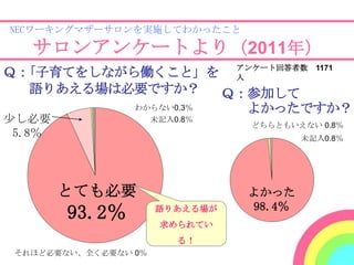 NECワーキングマザーサロンを実施してわかったこと

   サロンアンケートより（2011年）
                                アンケート回答者数   1171
Ｑ：｢子育てをしながら働くこと」を               人
  語りあえる場は必要ですか？      Ｑ：参加して
           わからない0.3％   よかったですか？
尐し必要                  未記入0.8％
                                 どちらともいえない 0.8％
 5.8％                                    未記入0.8％




        とても必要                    よかった
                                 98.4％
        93.2％         語りあえる場が
                       求められてい
                          る！
 それほど必要ない、全く必要ない 0％
 