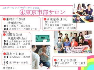 NECワーキングマザーサロン2011

        ④東京市部サロン
●東村山市(8回)            ●西東京市(11回)
 清瀬市(2回)             【F】太田智子
【F】小川恭子・藤永幾代         【S】藤見里紗・近藤麻里子・
【S】永田京子・一ノ関恭子・田      福本啓子・三浦朊子・若林美保
村佳代
●三鷹市(3回)
  武蔵野市(3回)
【F】金入有紀子・西本咲子
【S】北澤ちさと・小倉環・
熊野絵里奈・山下真弓


●調布市(11回)
【F】金入有紀子・黒木瑛
子                        ●八王子市(1回)
【S】生田朊子・金子聖              【F】太田智子   【S】辻村千
子・                       枝子
仲井果菜子
 