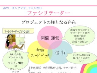NECワーキングマザーサロン2011

            ファシリテーター
        プロジェクトの柱となる存在
                                地域でのつながり
ﾌｧｼﾘﾃｰﾀｰの役割                     サポーターと協力
                                  会場手続き
                  開催･運営            告知集客
                                 設営・受付など

  振り返り,報告
     書          考察
                          進 行
   MLで共有
  アンケート集      ﾌｨｰﾄﾞﾊﾞｯｸ          ﾌﾟﾛｸﾞﾗﾑ進行ｽｷﾙ
                                 場づくりのポリ
     計                                シー
  ブログ・FB発
     信
            【参画期間】事前研修2か月間、サロン6か月
   ブラッシュ
            間
    アップ
 