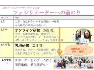 NECワーキングマザーサロン2011

          ファシリテーターへの道のり
ｽｹｼﾞｭｰﾙ   内容
3月        応募（自己紹介シートを提出）→選考
          ⇒長期間の参画が可能か？
4月～       オンライン研修（5週間）
          内容：基礎環境整備、仲間づくり、
          プログラムの理解、ワーク進行スキル
          ⇒ML・Gドキュメント・スカイプ等を活用
5月中旬      実地研修（2日間）
          全体共有、グループ進行練習、振り返り     全課程修了して
                                 正式に登録！
          ⇒全員が集合するのはこの時だけ！

 5月中旬     サポーターとのチーム作り、
   ～
          開催準備、進行練習など
 