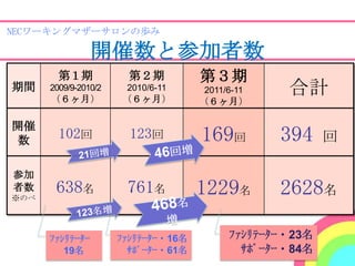 NECワーキングマザーサロンの歩み

                 開催数と参加者数
        第１期             第２期          第３期
期間    2009/9-2010/2
      （６ヶ月）
                       2010/6-11
                      （６ヶ月）
                                     2011/6-11    合計
                                     （６ヶ月）

開催
 数      102回            123回         169回        394     回

参加
者数
※のべ
       638名            761名          1229名       2628名

      ﾌｧｼﾘﾃｰﾀｰ        ﾌｧｼﾘﾃｰﾀｰ・16名        ﾌｧｼﾘﾃｰﾀｰ・23名
         19名            ｻﾎﾟｰﾀｰ・61名          ｻﾎﾟｰﾀｰ・84名
 