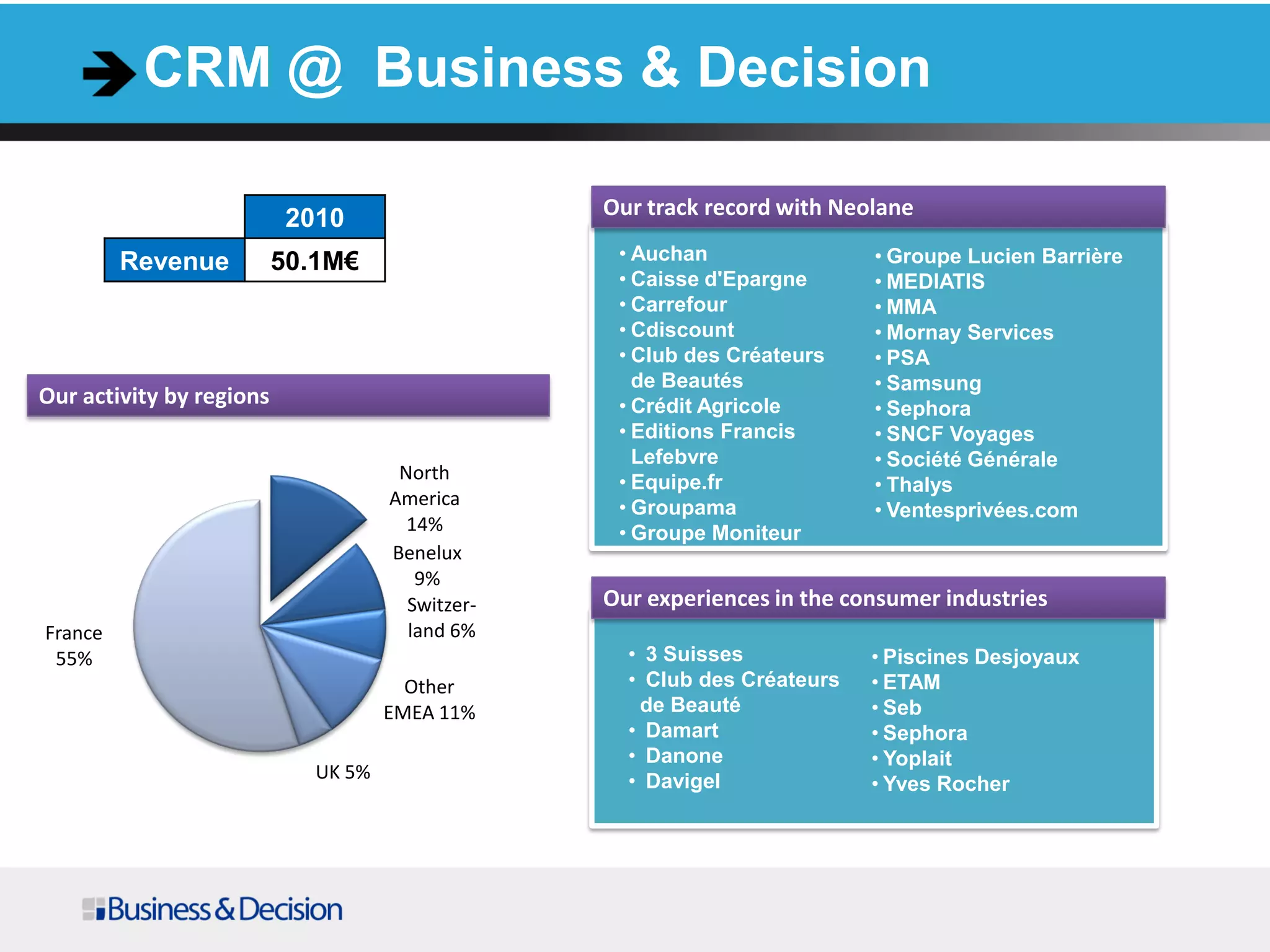 CRM @ Business & Decision
• 3 Suisses
• Club des Créateurs
de Beauté
• Damart
• Danone
• Davigel
• Auchan
• Caisse d'Epargne
• Carrefour
• Cdiscount
• Club des Créateurs
de Beautés
• Crédit Agricole
• Editions Francis
Lefebvre
• Equipe.fr
• Groupama
• Groupe Moniteur
2010
Revenue 50.1M€
Our track record with Neolane
Our experiences in the consumer industries
Our activity by regions
North
America
14%
Benelux
9%
Switzer-
land 6%
Other
EMEA 11%
UK 5%
France
55%
• Groupe Lucien Barrière
• MEDIATIS
• MMA
• Mornay Services
• PSA
• Samsung
• Sephora
• SNCF Voyages
• Société Générale
• Thalys
• Ventesprivées.com
• Piscines Desjoyaux
• ETAM
• Seb
• Sephora
• Yoplait
• Yves Rocher
 